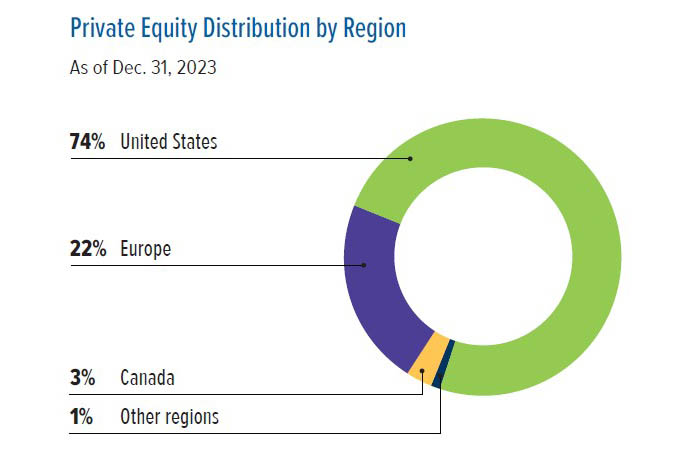 Chart of Private Equity Distribution by Region