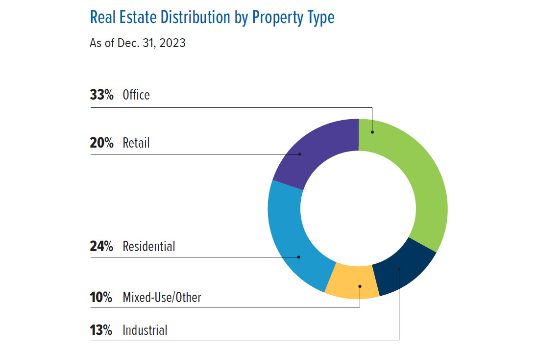 Chart of Real Estate Distribution by Geography