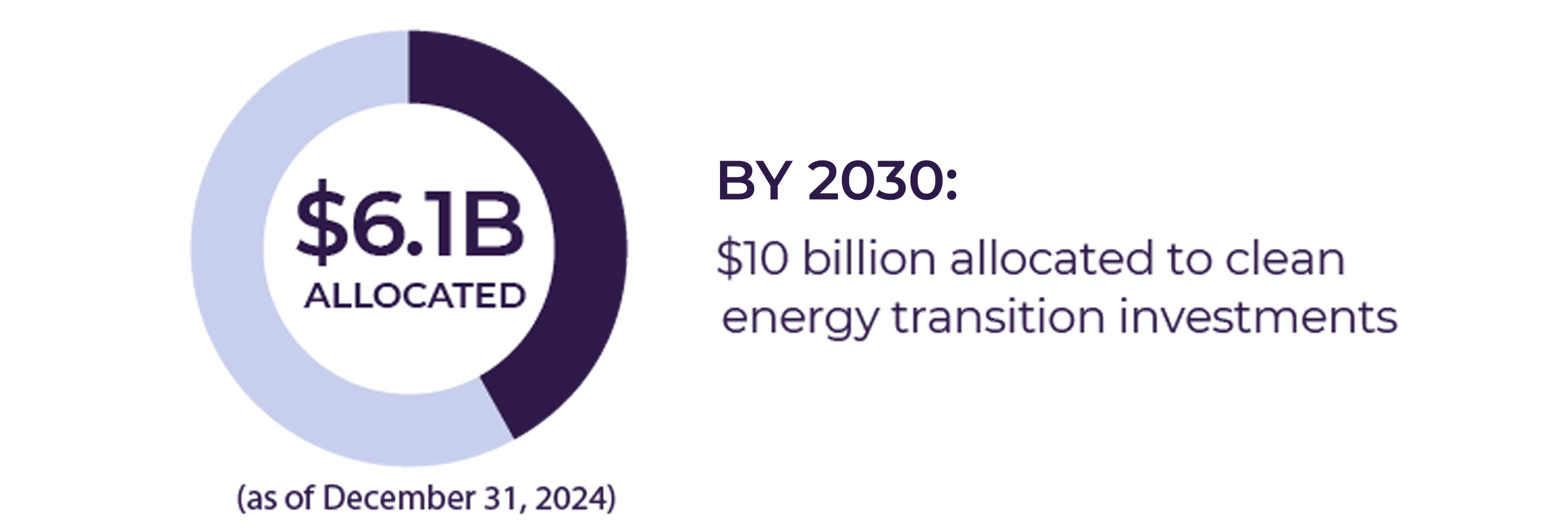 Targets for capital deployment